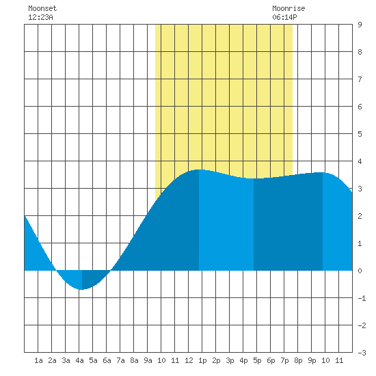 False Pass tide chart for Sunday, October 22, 2023