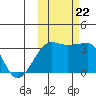 False Pass tide chart for Sunday, October 22, 2023