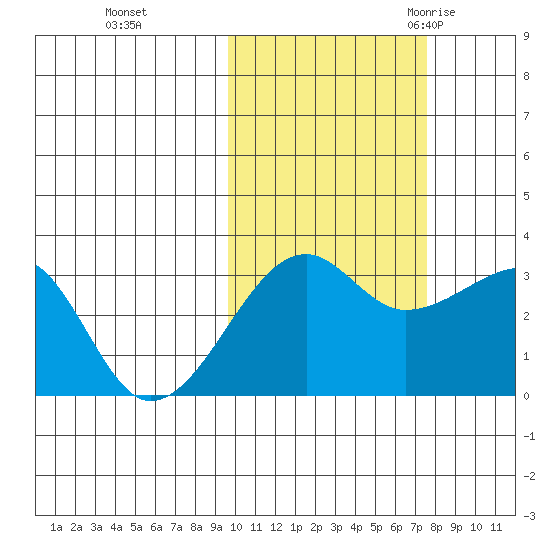 False Pass tide chart for Tuesday, October 24, 2023