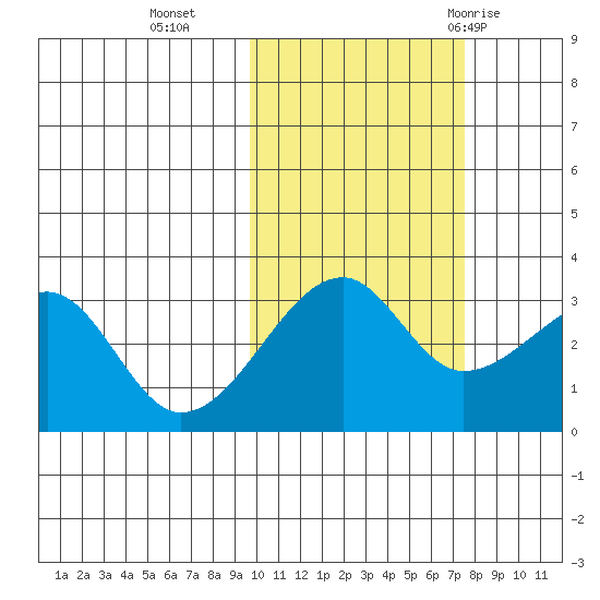 False Pass tide chart for Wednesday, October 25, 2023