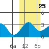 False Pass tide chart for Wednesday, October 25, 2023
