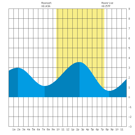 False Pass tide chart for Thursday, October 26, 2023
