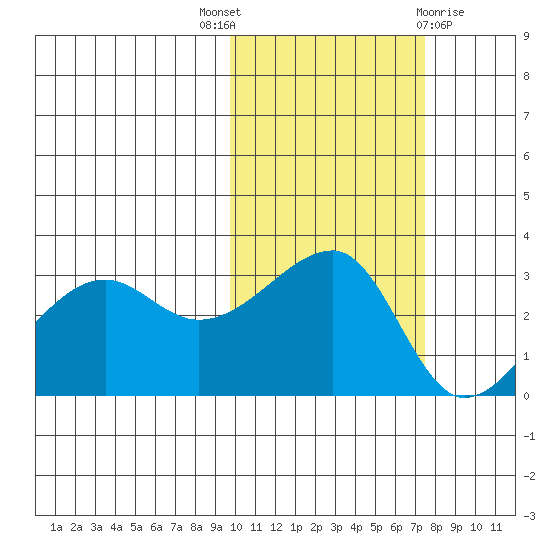 False Pass tide chart for Friday, October 27, 2023