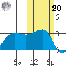 False Pass tide chart for Saturday, October 28, 2023