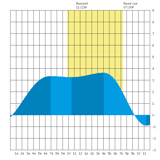 False Pass tide chart for Sunday, October 29, 2023