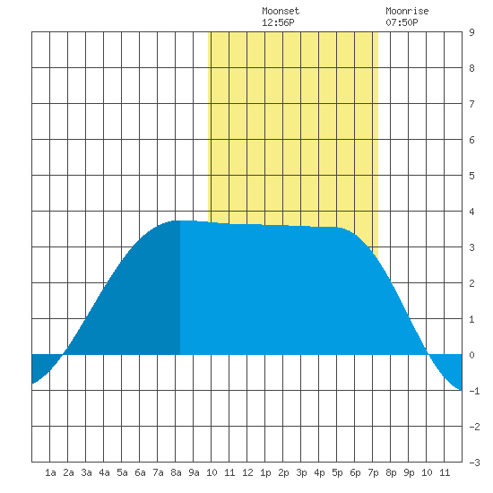 False Pass tide chart for Monday, October 30, 2023