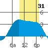 False Pass tide chart for Tuesday, October 31, 2023