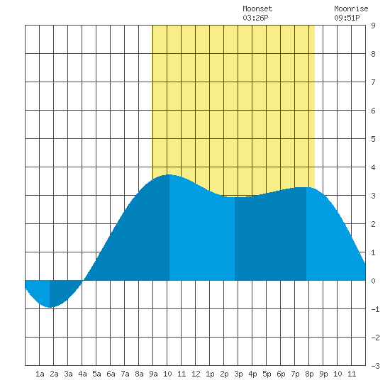 False Pass tide chart for Tuesday, October 3, 2023