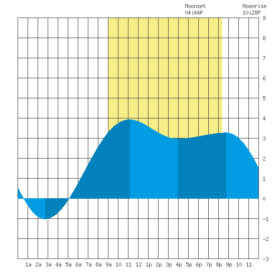 False Pass tide chart for Wednesday, October 4, 2023