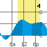 False Pass tide chart for Wednesday, October 4, 2023