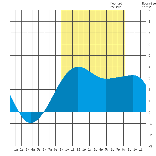 False Pass tide chart for Thursday, October 5, 2023