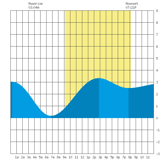 False Pass tide chart for Monday, October 9, 2023