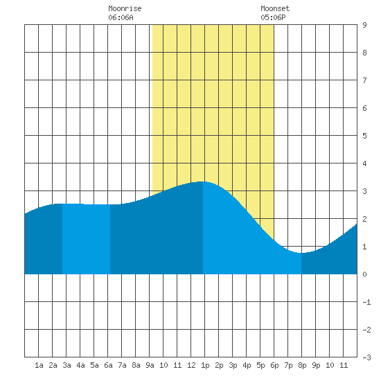 False Pass tide chart for Friday, November 10, 2023