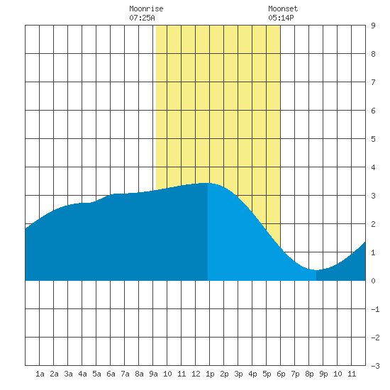 False Pass tide chart for Saturday, November 11, 2023