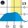 False Pass tide chart for Monday, November 13, 2023