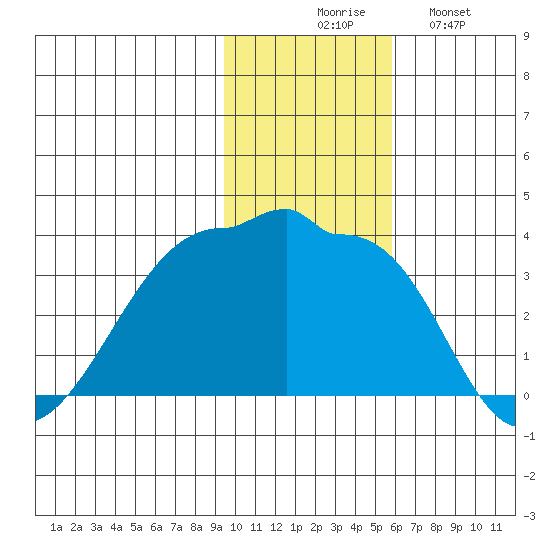 False Pass tide chart for Thursday, November 16, 2023