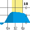 False Pass tide chart for Saturday, November 18, 2023