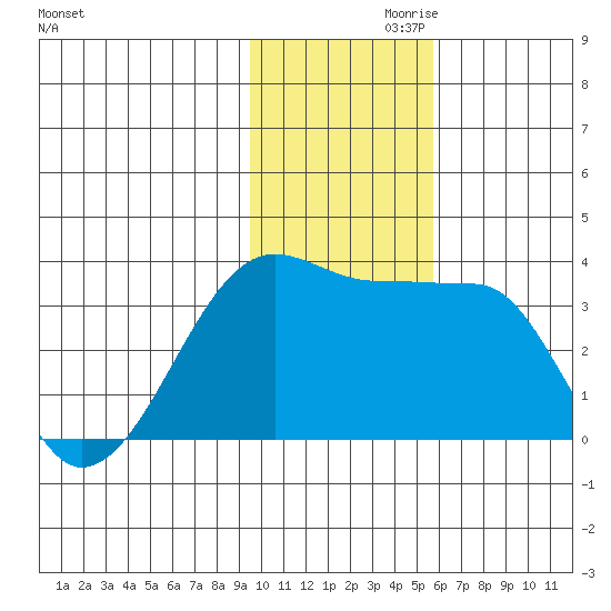 False Pass tide chart for Sunday, November 19, 2023