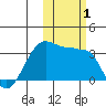 False Pass tide chart for Wednesday, November 1, 2023
