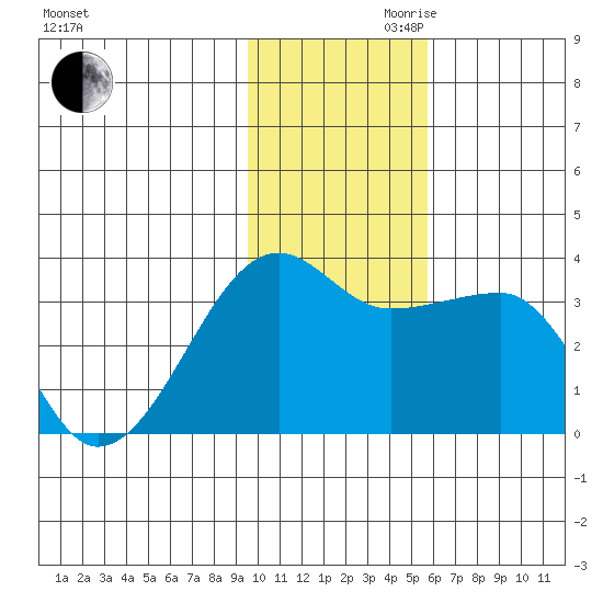 False Pass tide chart for Monday, November 20, 2023
