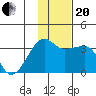 False Pass tide chart for Monday, November 20, 2023