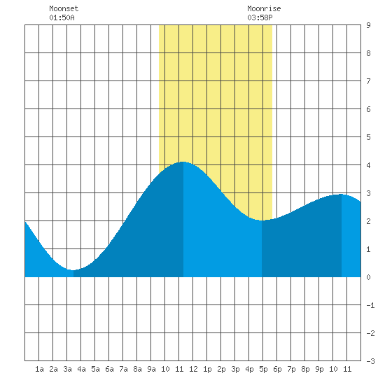 False Pass tide chart for Tuesday, November 21, 2023