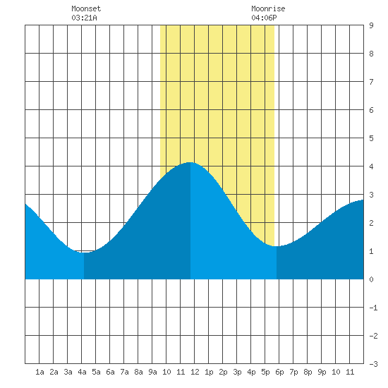 False Pass tide chart for Wednesday, November 22, 2023
