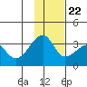 False Pass tide chart for Wednesday, November 22, 2023