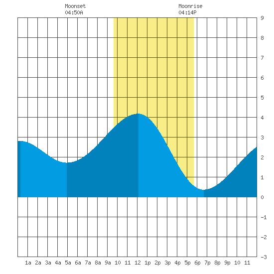False Pass tide chart for Thursday, November 23, 2023