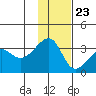 False Pass tide chart for Thursday, November 23, 2023