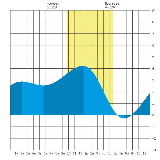 False Pass tide chart for Friday, November 24, 2023