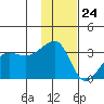 False Pass tide chart for Friday, November 24, 2023