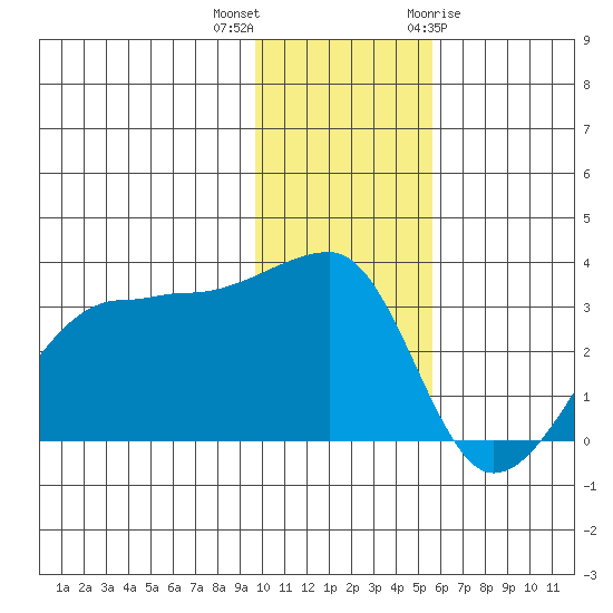 False Pass tide chart for Saturday, November 25, 2023