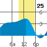 False Pass tide chart for Saturday, November 25, 2023