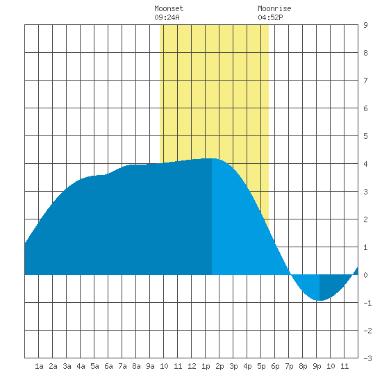 False Pass tide chart for Sunday, November 26, 2023