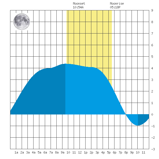 False Pass tide chart for Monday, November 27, 2023