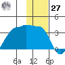 False Pass tide chart for Monday, November 27, 2023