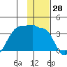 False Pass tide chart for Tuesday, November 28, 2023