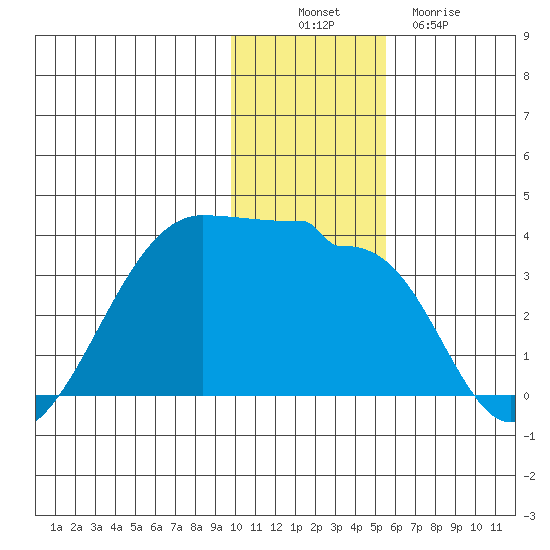 False Pass tide chart for Wednesday, November 29, 2023