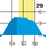 False Pass tide chart for Wednesday, November 29, 2023