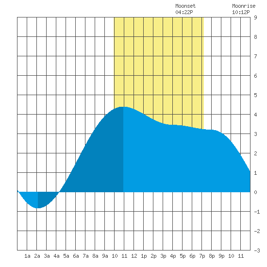 False Pass tide chart for Thursday, November 2, 2023