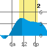 False Pass tide chart for Thursday, November 2, 2023