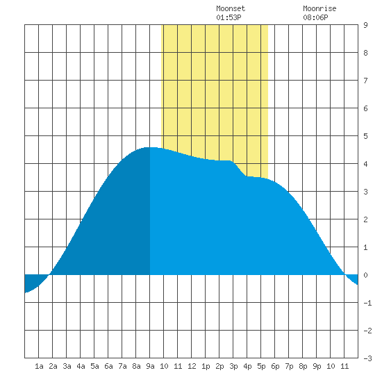 False Pass tide chart for Thursday, November 30, 2023