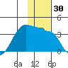 False Pass tide chart for Thursday, November 30, 2023