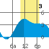 False Pass tide chart for Friday, November 3, 2023