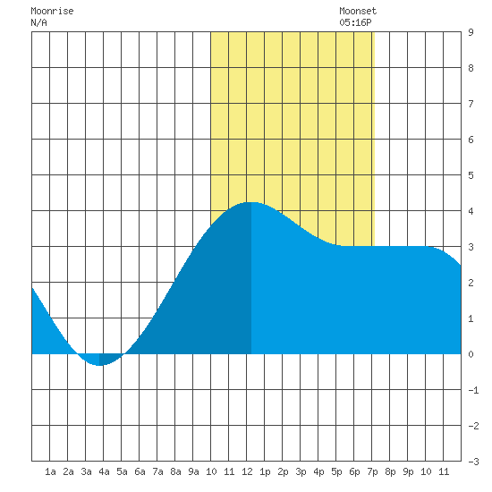 False Pass tide chart for Saturday, November 4, 2023