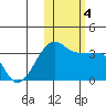False Pass tide chart for Saturday, November 4, 2023