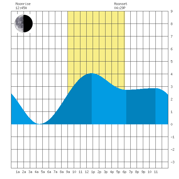False Pass tide chart for Sunday, November 5, 2023