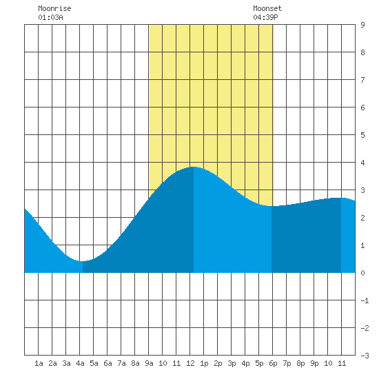 False Pass tide chart for Monday, November 6, 2023