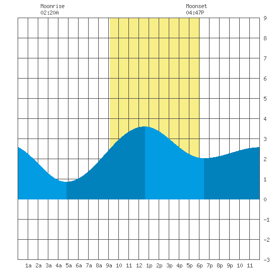 False Pass tide chart for Tuesday, November 7, 2023